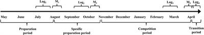 Carbohydrate intake in young female cross-country skiers is lower than recommended and affects competition performance